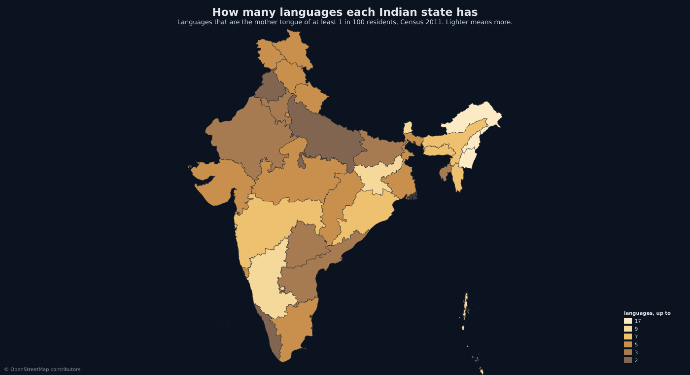 In Nagaland, 17 languages pass 1%. In Kerala, two.