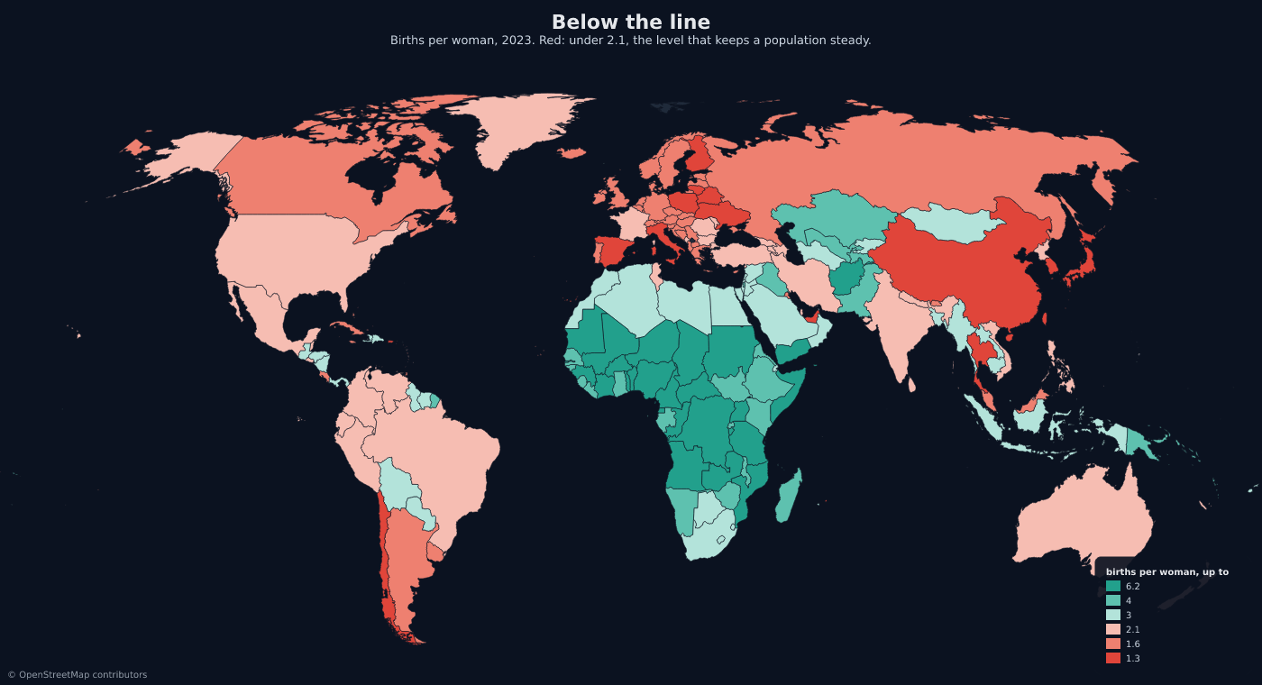 Two in three people live in a country below replacement